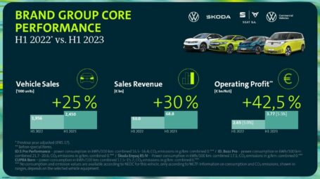 El grupo de marcas Core aumenta la rentabilidad y el beneficio operativo en el primer semestre de 2023
 