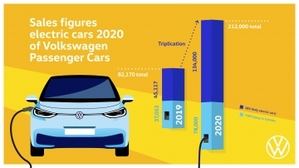 Volkswagen triplica las entregas de vehículos 100% eléctricos en 2020