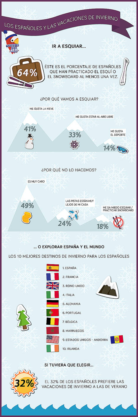 El 49% de los españoles no practica esquí por los elevados precios