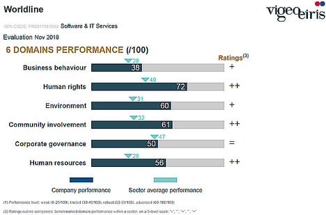 Worldline se sitúa en el TOP 5 de empresas más sostenibles de su sector en Europa según la agencia de calificación internacional Vigeo Eiris