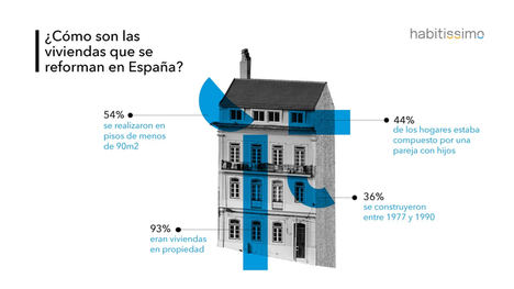 Más del 60% de las viviendas que se reforman en España son pisos de menos de 90m2