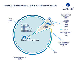 Zurich paga un 33% más en indemnizaciones a las empresas por siniestros respecto a 2017