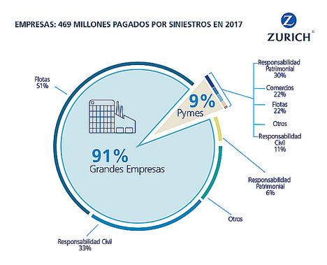 Zurich paga un 33% más en indemnizaciones a las empresas por siniestros respecto a 2017
