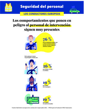 El 83 % de los conductores españoles que se toman libertades respecto a las normas de tráfico también lo hacen con las medidas sanitarias