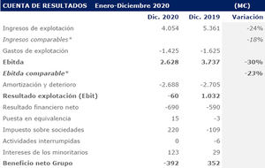 Abertis cierra un ejercicio 2020 marcado por el crecimiento internacional y los efectos del COVID-19