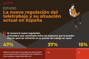 El 86% de los españoles considera que el mobiliario debe ser un elemento fundamental para el teletrabajo, en plena segunda ola del COVID-19