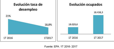 La contratación a personas en riesgo de exclusión se incrementa un 4,3% en el primer semestre de 2017