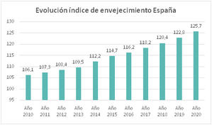 Año 2020: El envejecimiento avanza imparable y alcanza su valor máximo en España (125%): se contabilizan 125 mayores de 64 años por cada 100 menores de 16