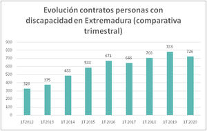 La contratación de personas con discapacidad cae en Extremadura un 7,3% en el primer trimestre de 2020, anotando un descenso interanual tras 2 años de incrementos