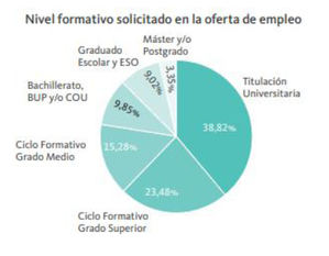 162.600 empleos perdidos en España durante la pandemia pertenecían a personas con educación primaria (-15,5%)