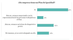 La presencia de mujeres en los órganos de dirección es inferior al 25% en el 51% de las empresas, y entre los mandos intermedios, inferior al 50% en el 70% de ellas