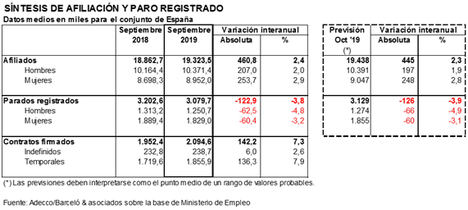 Sensación agridulce en septiembre: aumenta el número de parados en el último mes (+13.907) mientras crece el número de contratos indefinidos (11,4%)
