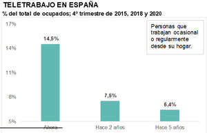 En el último año, el teletrabajo se dispara en España (un 14,5% de los ocupados lo practica) pero sigue muy por debajo de la media europea: 21,5%
