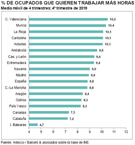 Un 8,8% de los trabajadores españoles querría emplearse más horas y no encuentra dónde