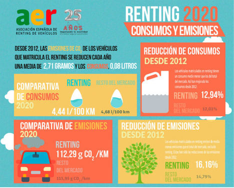 Desde 2012, las emisiones de CO2 de los vehículos que matricula el renting se reducen cada año una media de 2,71 gramos