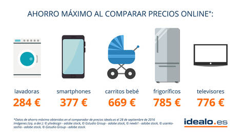 Comparar precios puede hacerte ahorrar hasta un 67%