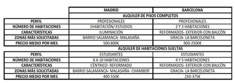 ¿Qué buscan los inquilinos en Madrid y Barcelona?