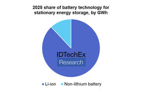 Las alternativas a las baterías de litio desempeñarán un papel clave en el almacenamiento estacionario, según IDTechEx
