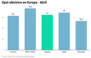 La dependencia del gas y el alto coste del CO2 triplican el precio de la luz en un año