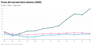 El POOL eléctrico de diciembre fue un 470% más caro que hace un año y cierra el ejercicio en una media de 111,38€/MWh
