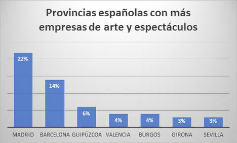 Las empresas de espectáculos eligen Guipúzcoa como sede preferente