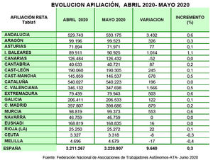 Los datos de afiliación de mayo son un espejismo ante la situación actual