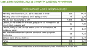 La segunda ola de la pandemia se llevará por delante 500.000 empleos y 300.000 autónomos