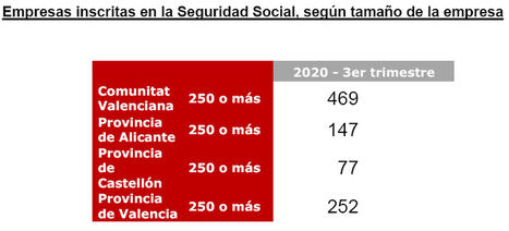 Casi 500 empresas de la Comunidad Valenciana tendrán que presentar en 2021 sus Estados de Información No Financiera