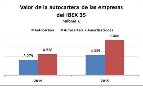 La autocartera de las empresas del IBEX 35 aumentó un 32% en 2015