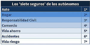 Auto y Hogar son las principales preocupaciones aseguradoras de los autónomos españoles