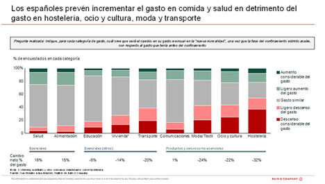 El 49% de los españoles prevé sufrir un descenso en sus ingresos, afectando considerablemente a su gasto en ocio, cultura, hostelería y moda.
