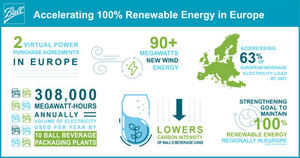 Ball, líder en la fabricación de latas de bebida, afianza su objetivo europeo de alcanzar una energía 100% renovable