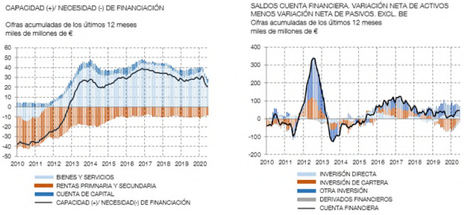 En junio de 2020 la economía española presentó una capacidad de financiación de 2,3 mm de euros, inferior a los 4,1 mm registrados en junio de2019