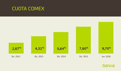 Bankia apoyó a las empresas en su actividad de comercio exterior con más de 4.600 millones hasta junio, un 16% más