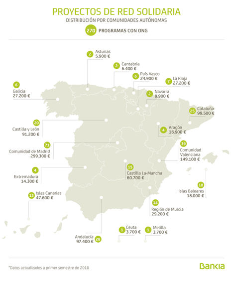 Bankia destina más de un millón de euros a 270 ONG por el cumplimiento de objetivos de sus empleados