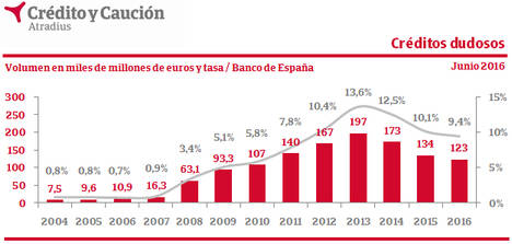 La morosidad bancaria, en mínimos de cuatro años