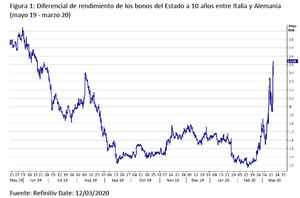 El euro cae después de que las medidas anunciadas del BCE no convenzan