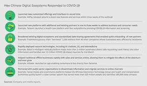 Cómo se movilizaron los ecosistemas digitales de China para luchar contra COVID-19