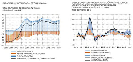En marzo de 2020 la economía española registró una necesidad de financiación de 0,8 mm, frente a la capacidad de financiación de 1,5 mm registrada un año antes