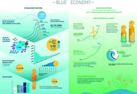 Empresarios e inversores españoles participarán hoy en 'Blue Invest' para impulsar la Economía Azul en Europa