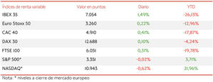 El IBEX 35 (+1,49%) lidera las subidas en Europa impulsado principalmente por los sectores bancario y turístico