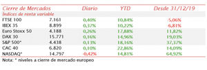 El IBEX 35 sigue la tendencia de las bolsas europeas