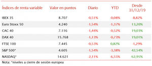 Jornada a la baja en las principales bolsas mundiales; el IBEX 35 pierde un 0,51%