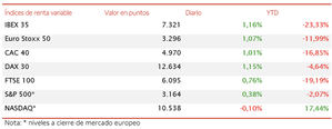 El IBEX 35 (+1,16%) ha acelerado en la sesión de hoy y cierra la semana por encima de 7.300 puntos