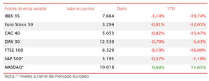 Nueva jornada bajista en las bolsas europeas, cerrando el IBEX 35 en 7.664 puntos (-1,14%)