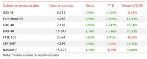 Tras cuatro sesiones consecutivas a la baja, el IBEX sube hoy un 0,56%