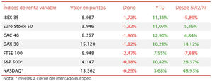 Tras superar ayer el umbral de 9.100 puntos, el IBEX 35 (-1,72%) ha perdido la barrera de 9.000 puntos