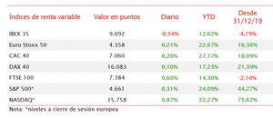 El IBEX 35 (-0,54%) ha retrocedido por debajo del nivel de 9.100 puntos a pesar del repunte de ArcelorMittal
