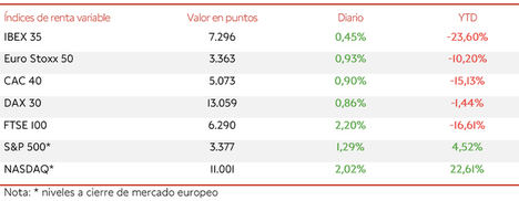 Un nuevo avance del IBEX 35 (+0,45%) aproxima al índice español a los 7.300 puntos