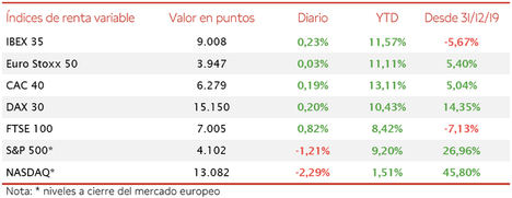 El IBEX 35 (+0,23%) ha superado nuevamente la barrera de 9.000 puntos